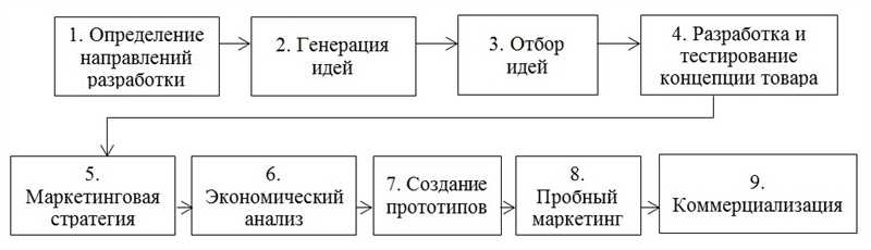 12 способов вывести на рынок новый продукт