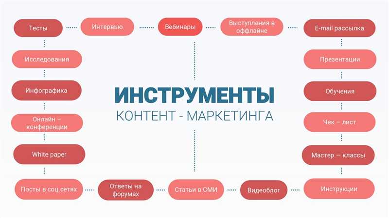 Контент маркетинг - это просто написание статей и блогов