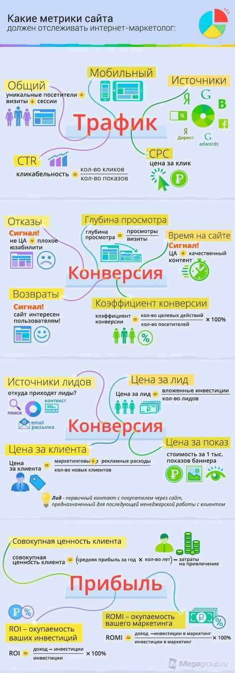 Метрики для оценки эффективности сайта