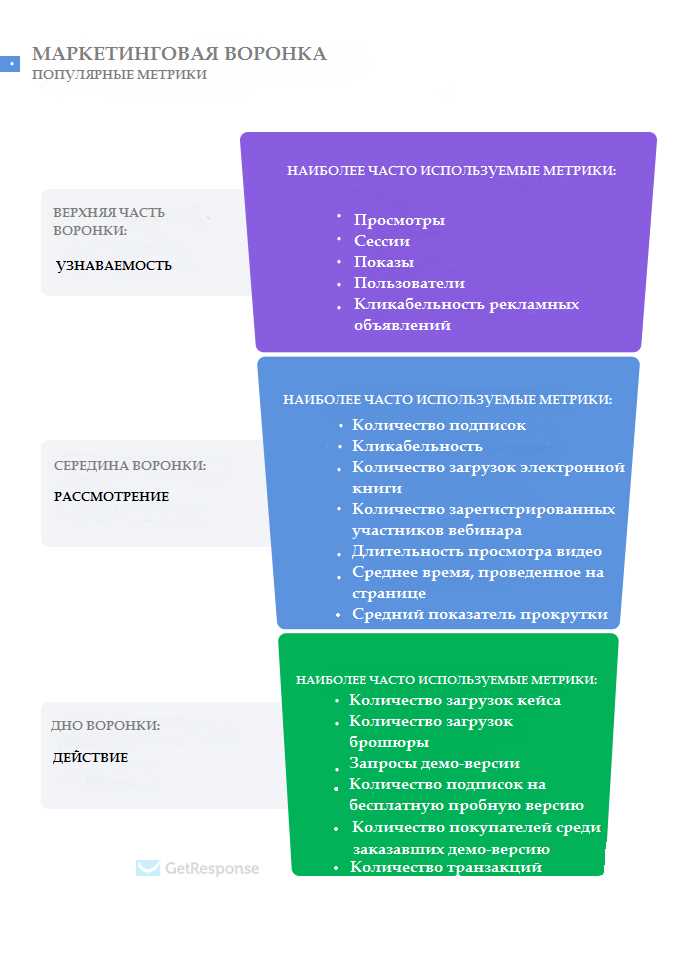 Метрики для измерения органического трафика