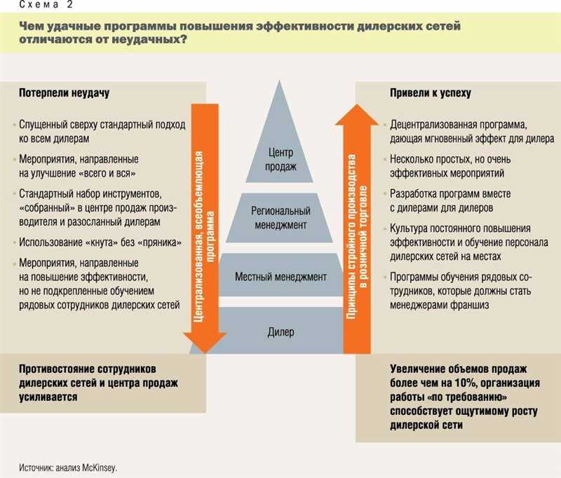 4 совета по улучшению продаж с помощью квиза