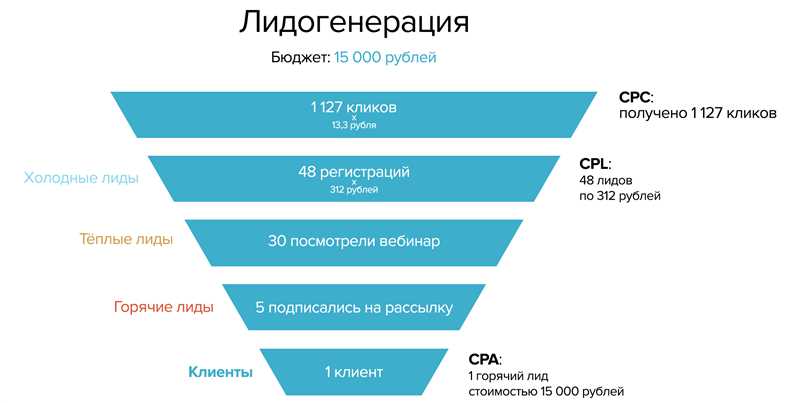 Использование социальных медиа для привлечения клиентов