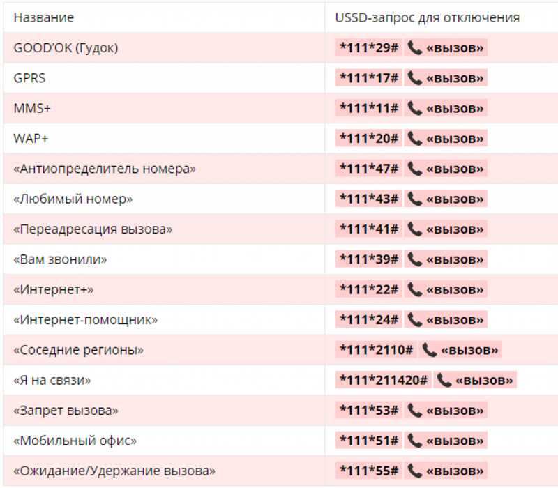 Как отключить платные услуги и подписки на «МТС» - 6 простых способов