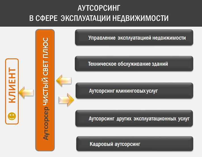 Стоимость услуг аутсорсинга отдела маркетинга