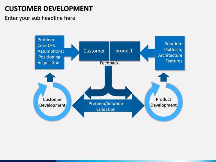 Процесс проведения Custdev