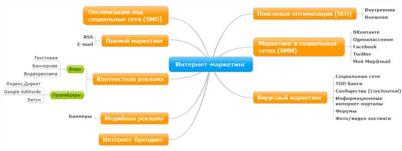 Определение интернет-маркетинга и его цель