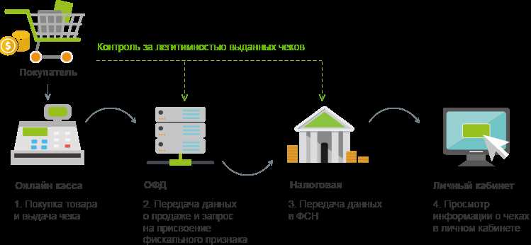 Преимущества установки ККТ на сайте