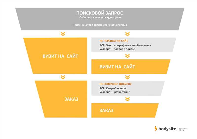 Что такое фид и почему он важен для товарной рекламы