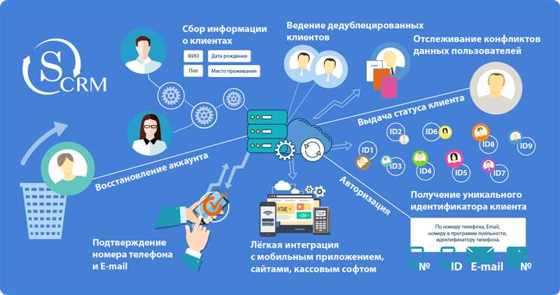 Преимущества интеграции Google Ads с CRM-системами