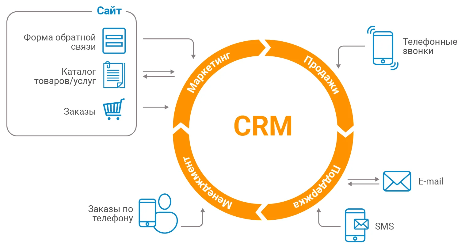 Как настроить интеграцию Google Ads с CRM-системами