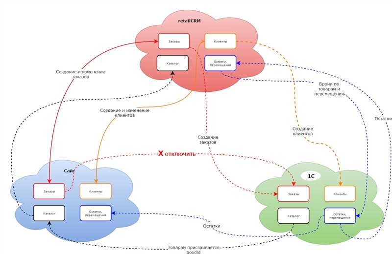 Интеграция Google Ads с CRM-системами - оптимизация работы с клиентами