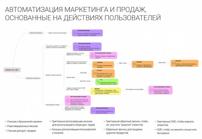 Эффективное автоматизирование маркетинговой отчетности в ресторанном бизнесе