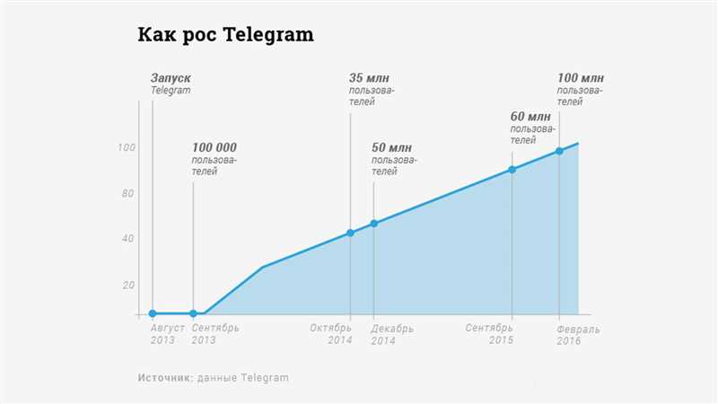 Как бизнес использует Telegram - большая история о продвижении