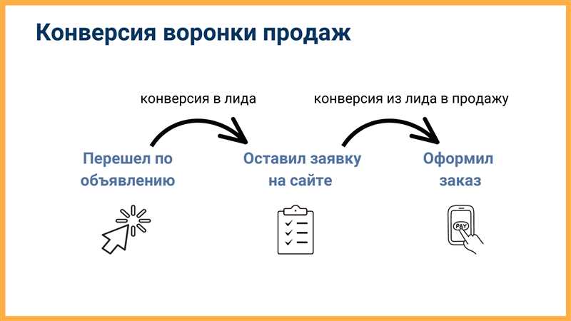 Применение рекламных инструментов Facebook для роста лидов и конверсий