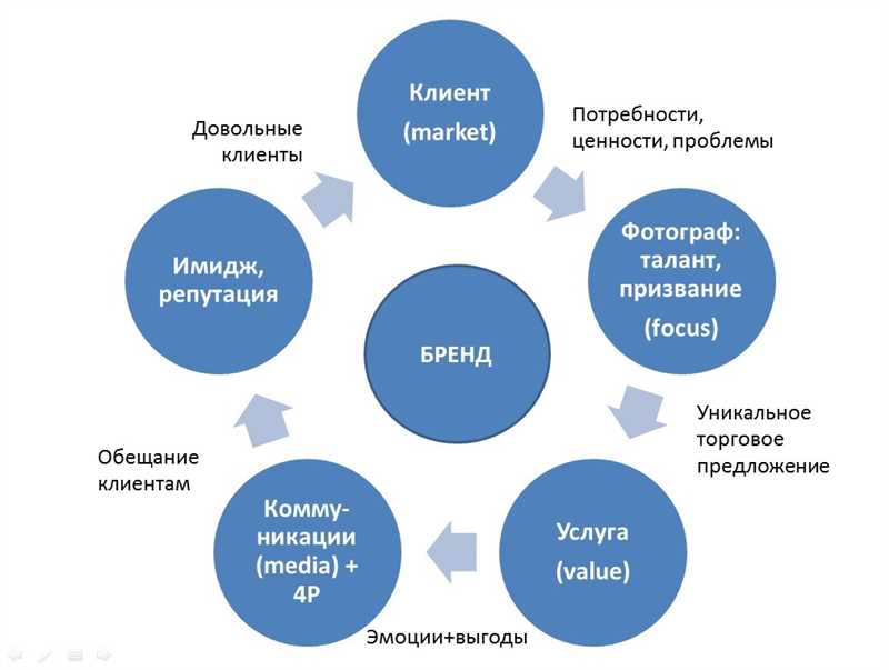 Взаимодействие с аудиторией