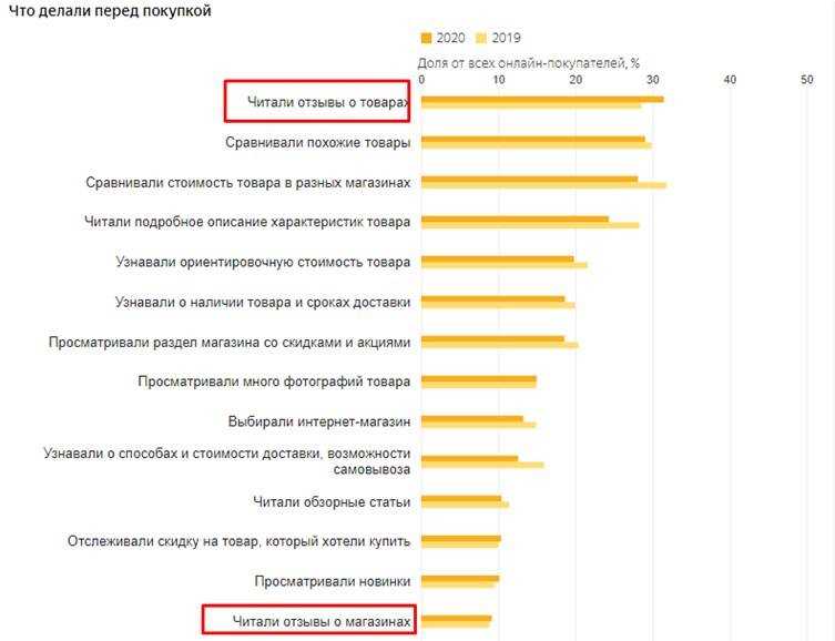 Способы мотивации клиентов оставить отзывы