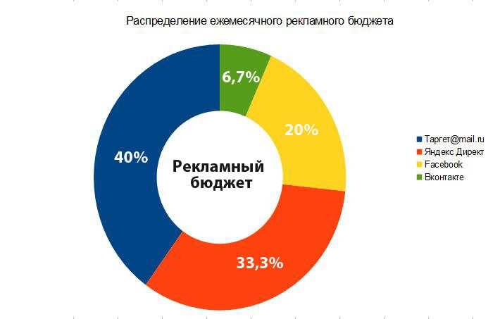 Контроль рекламного бюджета