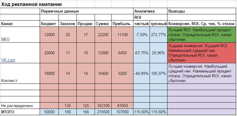 Подготовьте визуализацию данных для более наглядного отчета