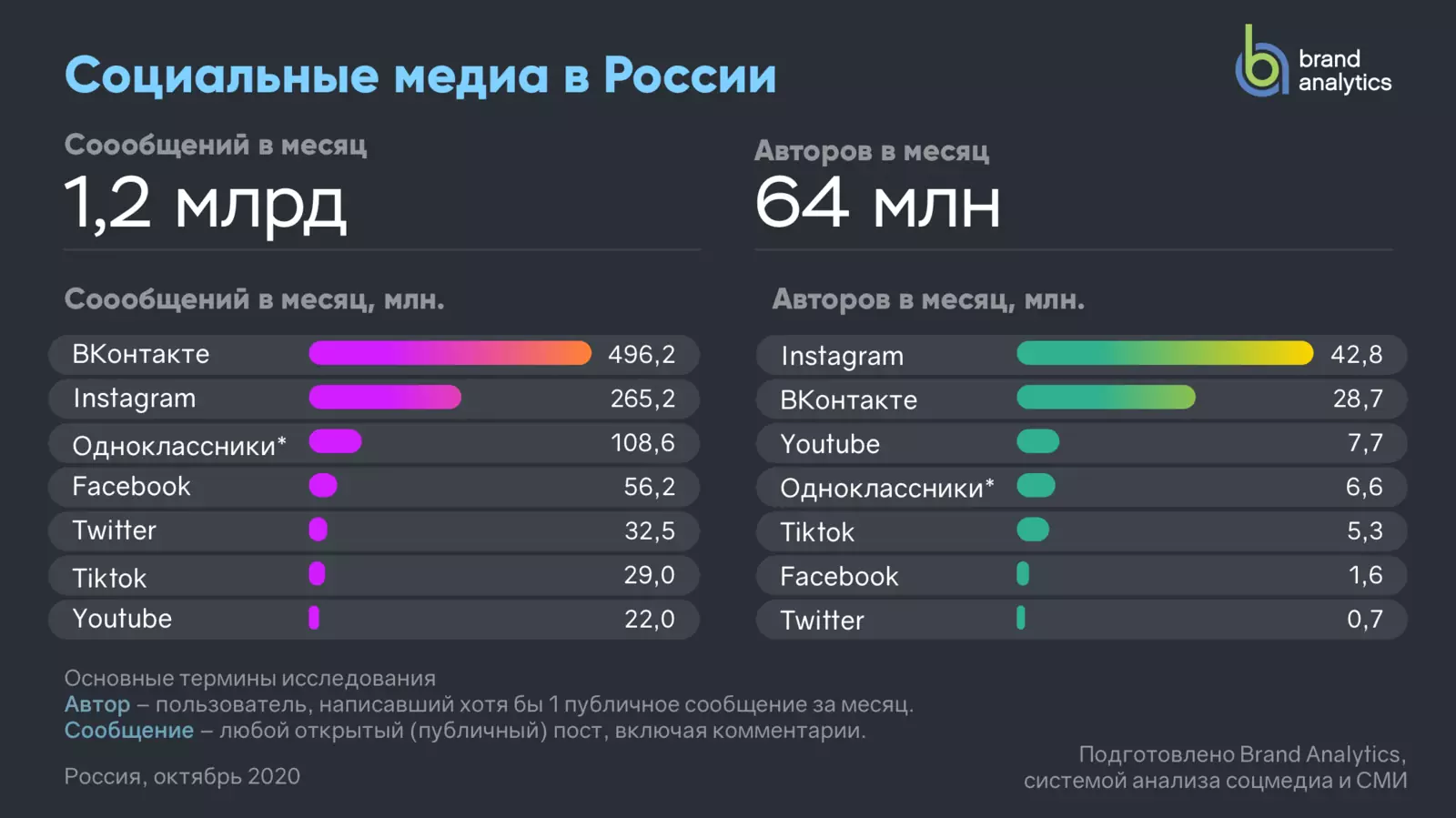 Использование онлайн-сервисов для оценки популярности сайтов конкурентов