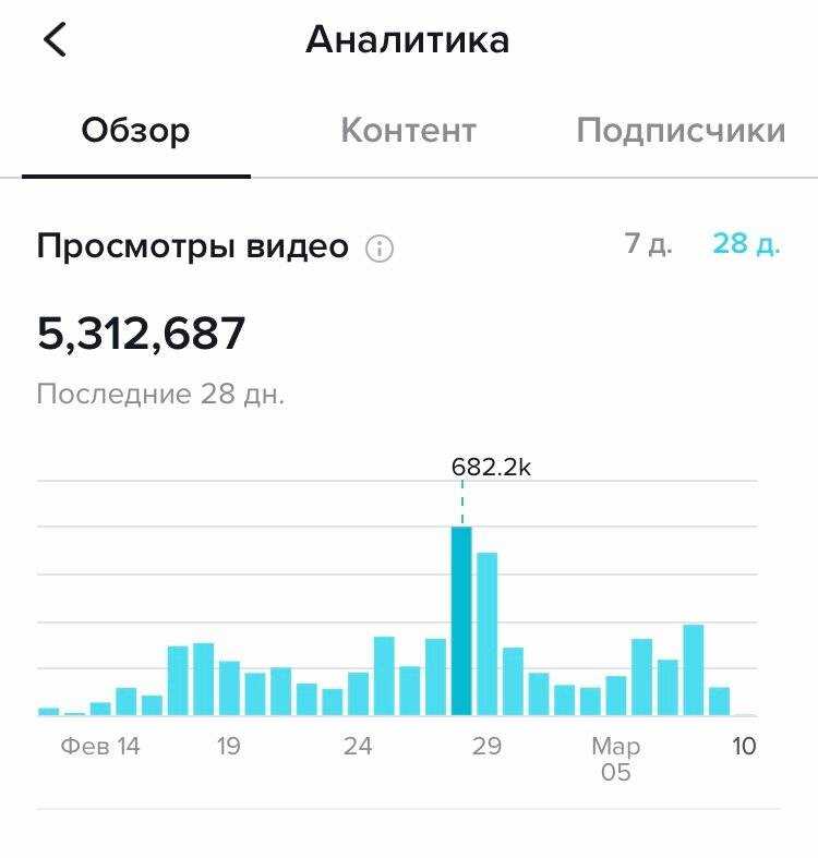 Применение успешной стратегии: создание контента на основе повторений