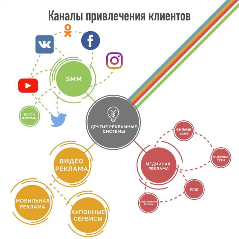 Стратегия 2: Размещение на специализированных площадках