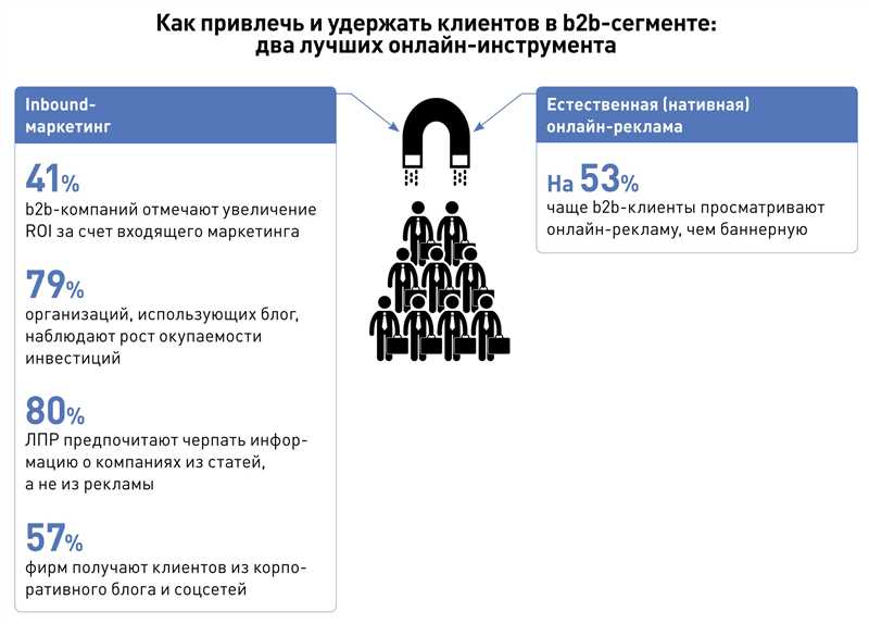 Как привлечь клиентов на сайт - 7 стратегий быстрого привлечения заказчиков