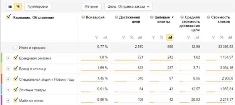 Как проверить конверсионность рекламы в Яндекс.Директе с помощью Python