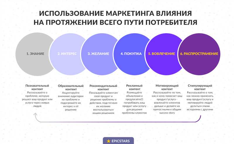 Проблема 1: Недостаток уникального и интересного контента