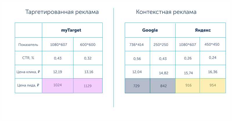 Как эффективно совмещать основную работу с таргетированной и контекстной рекламой