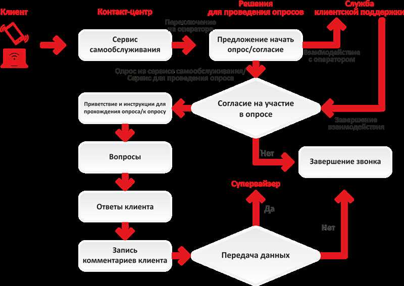 Постоянное совершенствование