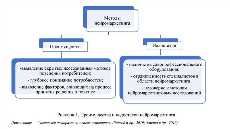 Нейромаркетинг в России: исследовательские компании, технологии, применение