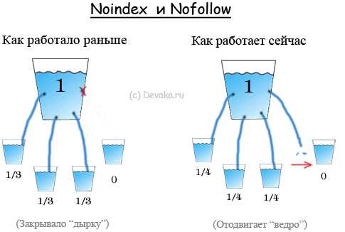 Зачем и когда использовать noindex и nofollow и как сделать это правильно?