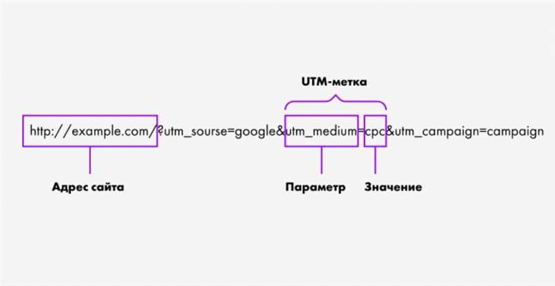 Синтаксис и параметры UTM-меток