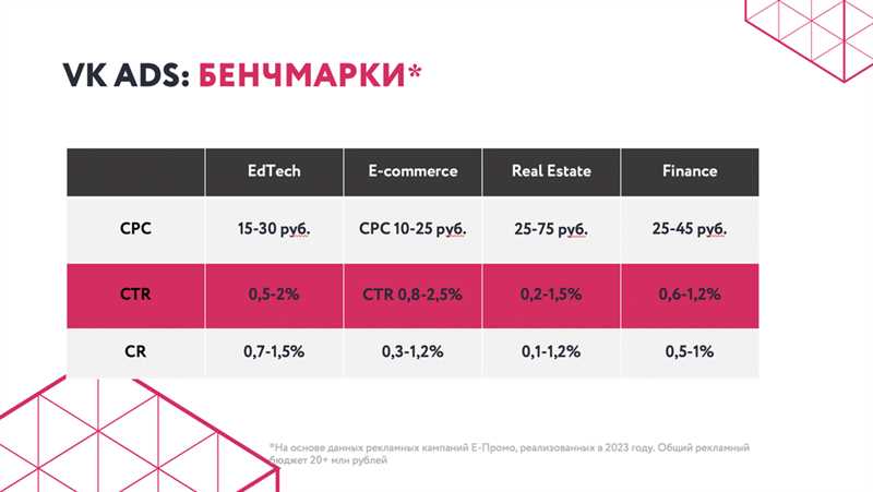 Обзор VK Рекламы в таблицах и схемах + бенчмарки по 12 отраслям