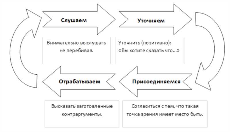 2. Активное слушание и эмпатия