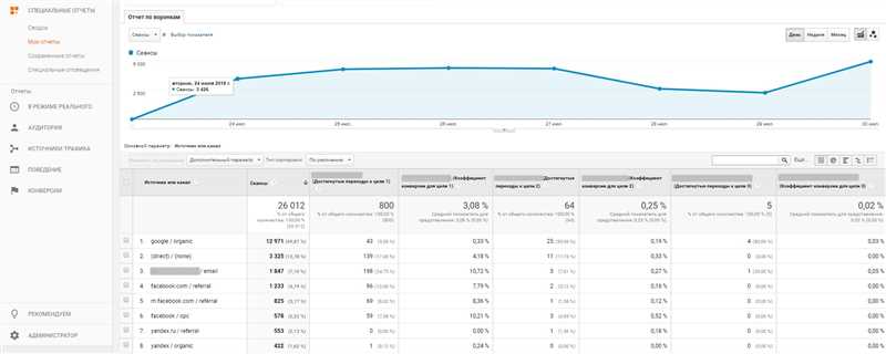 Отчеты Google Аналитика — исчерпывающее руководство с пошаговыми объяснениями