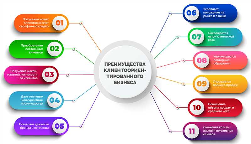 Отсутствие эффективных маркетинговых и продажных стратегий