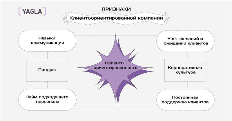 Слабое управление клиентским опытом