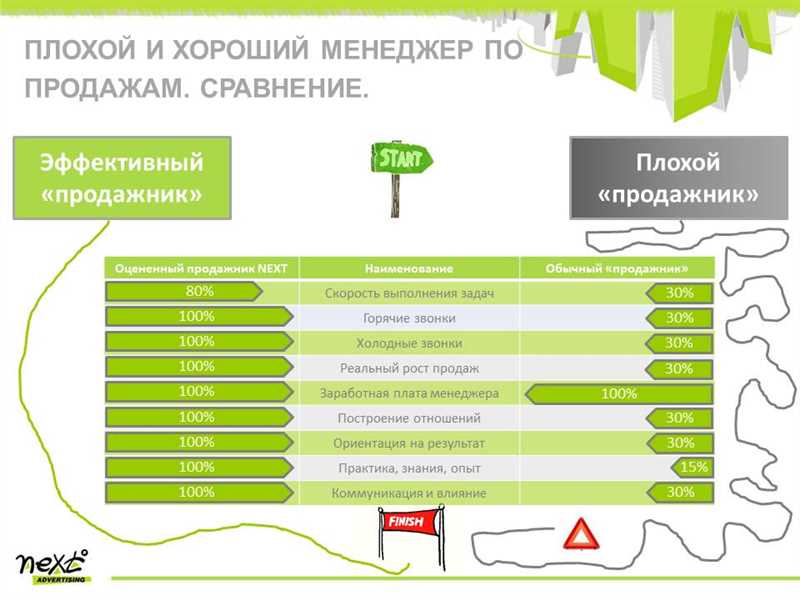 Проблема 2: Несвоевременное реагирование на запросы клиентов