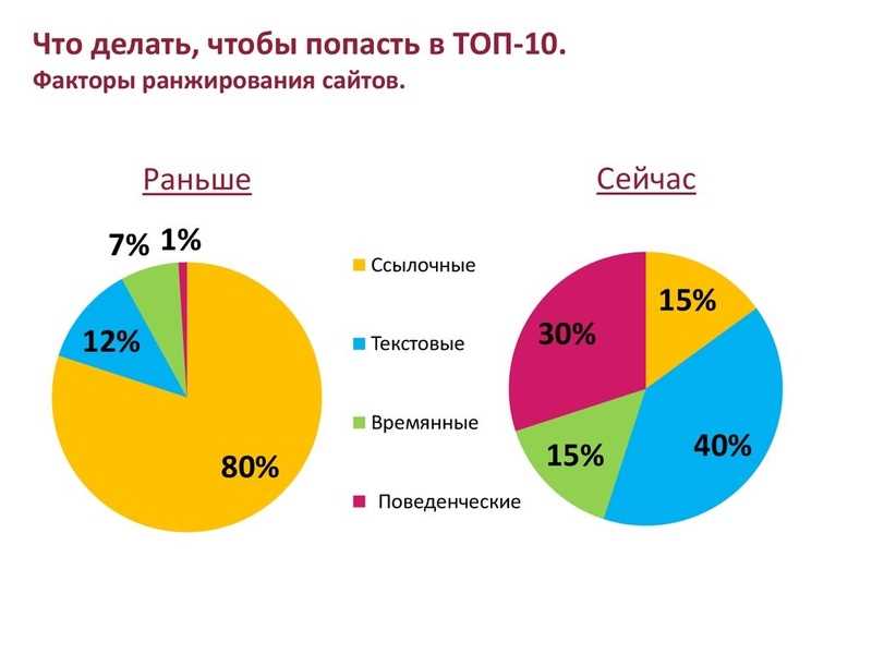 Неправильная структура сайта