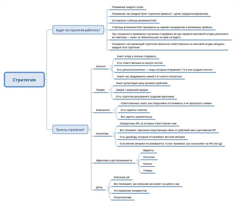 Рекомендации по составлению SMM-стратегии