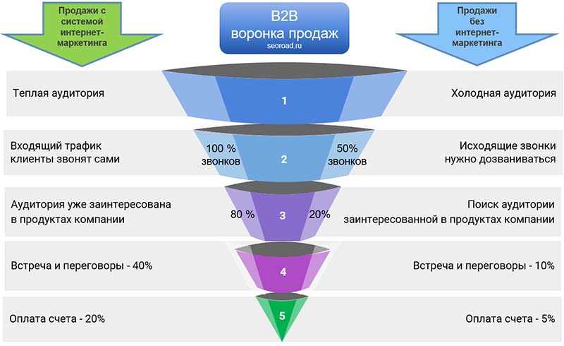 Использование социальных медиа для распространения контента