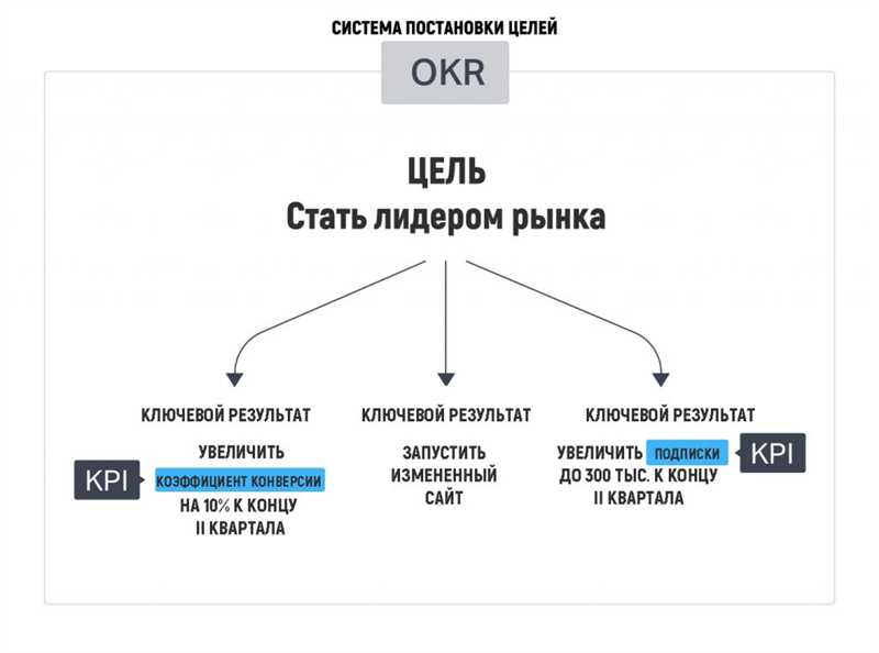 Раздел 2: Преимущества использования системы OKR в организации