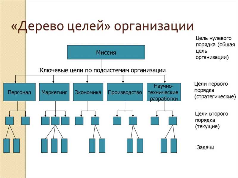 Система целей организации: достижение недостижимого по методу OKR