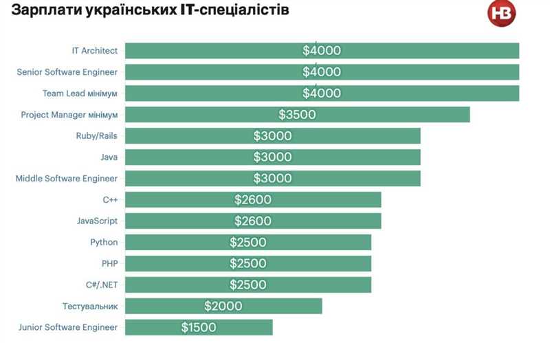 Лучшие специализации программистов с высокими доходами