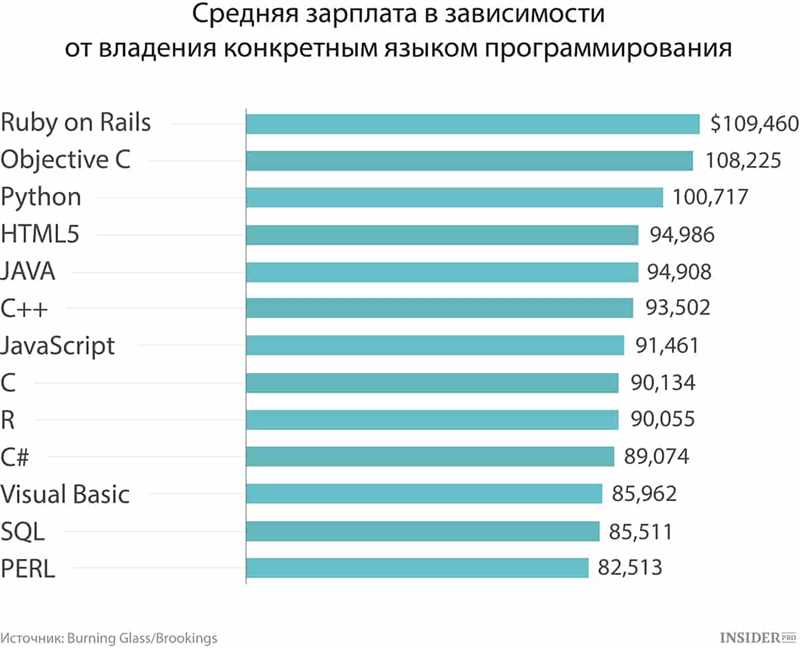 Выгодные языки программирования для заработка