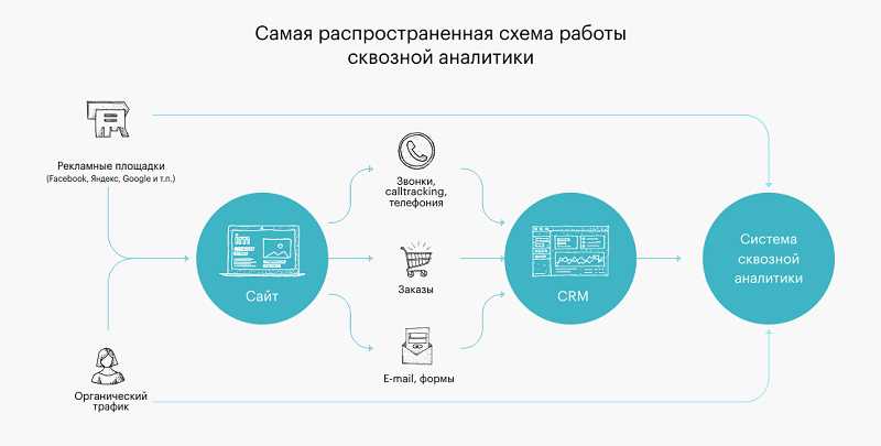 Сквозная аналитика для малого бизнеса - принципы, реализация и финансовые аспекты