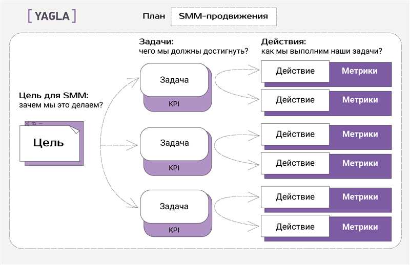 Определение SMM-стратегии и ее основные цели