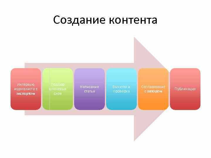 Создание контента - ключевой инструмент для увеличения посещаемости сайта