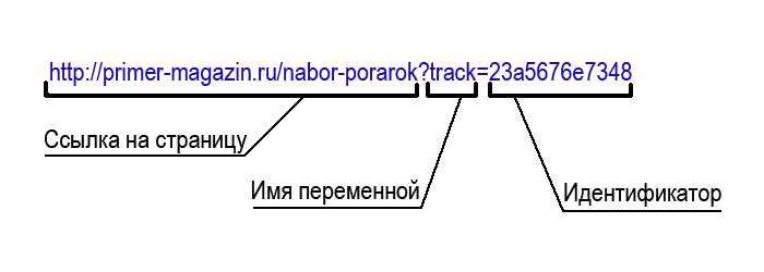 Основные типы ссылок